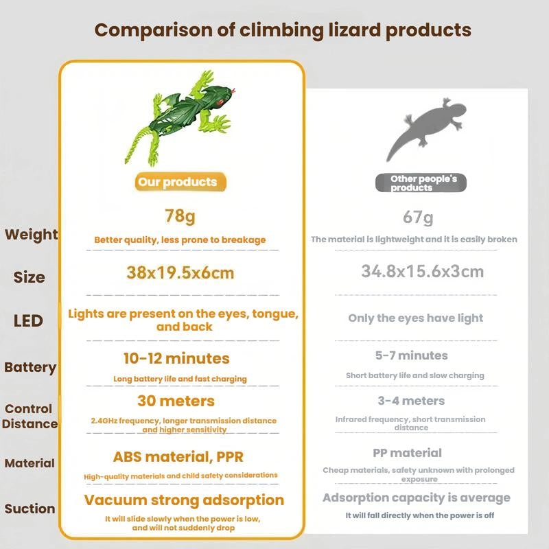 Wall-Climbing RC Gecko， a Rechargeable Remote Control Robot That Crawls on Floors and Walls! Features Stunning LED Eyes, Flapping Wings, and Makes a Cool Gift for Kids.